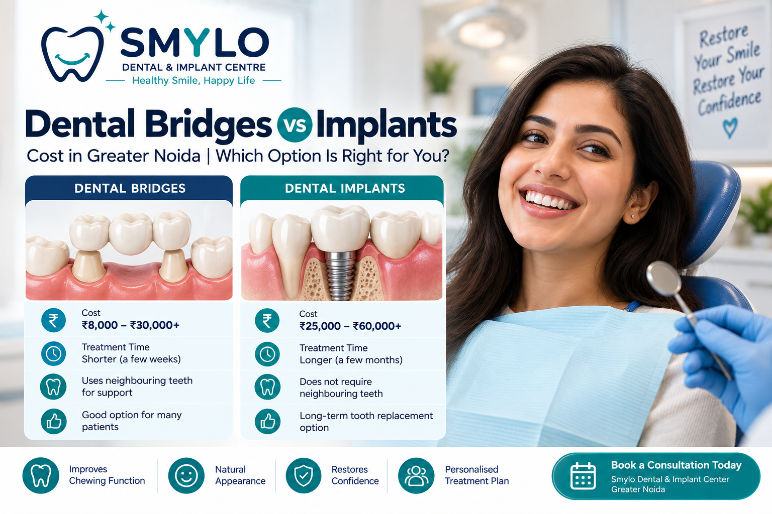 Dental Bridges vs Implants Cost in Greater Noida: Which Tooth Replacement Option Is Right for You?